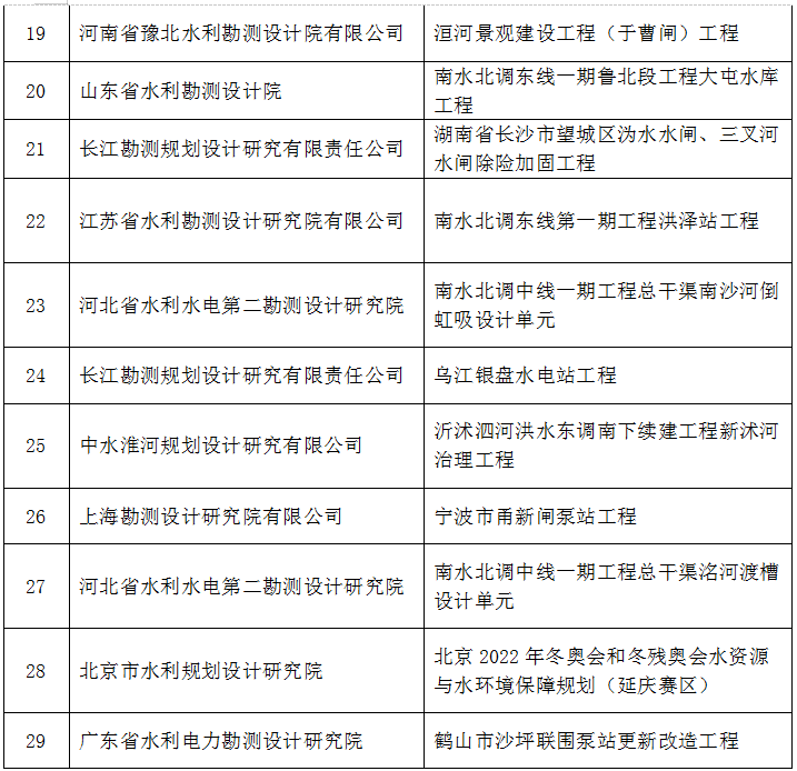 2019年，69个项目获全国优秀水利水电工程勘测设(图6)